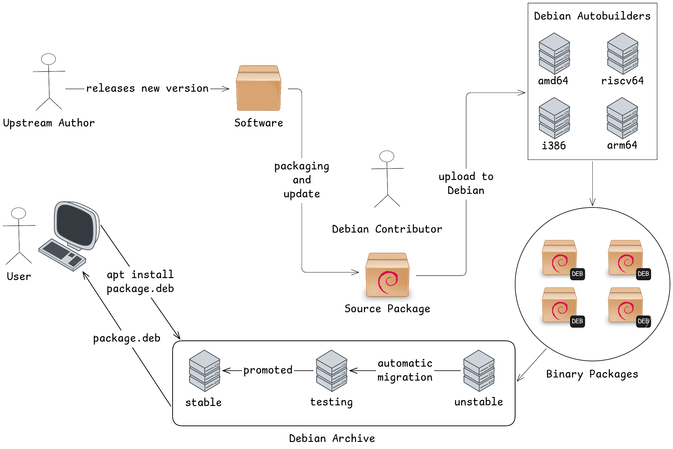 Debian upload workflow